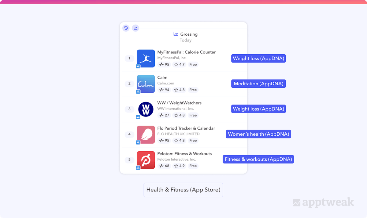 The varying AppDNAs of the top 5 grossing apps in the “Health & Fitness” category on the US App Store. Source, AppTweak Top Charts