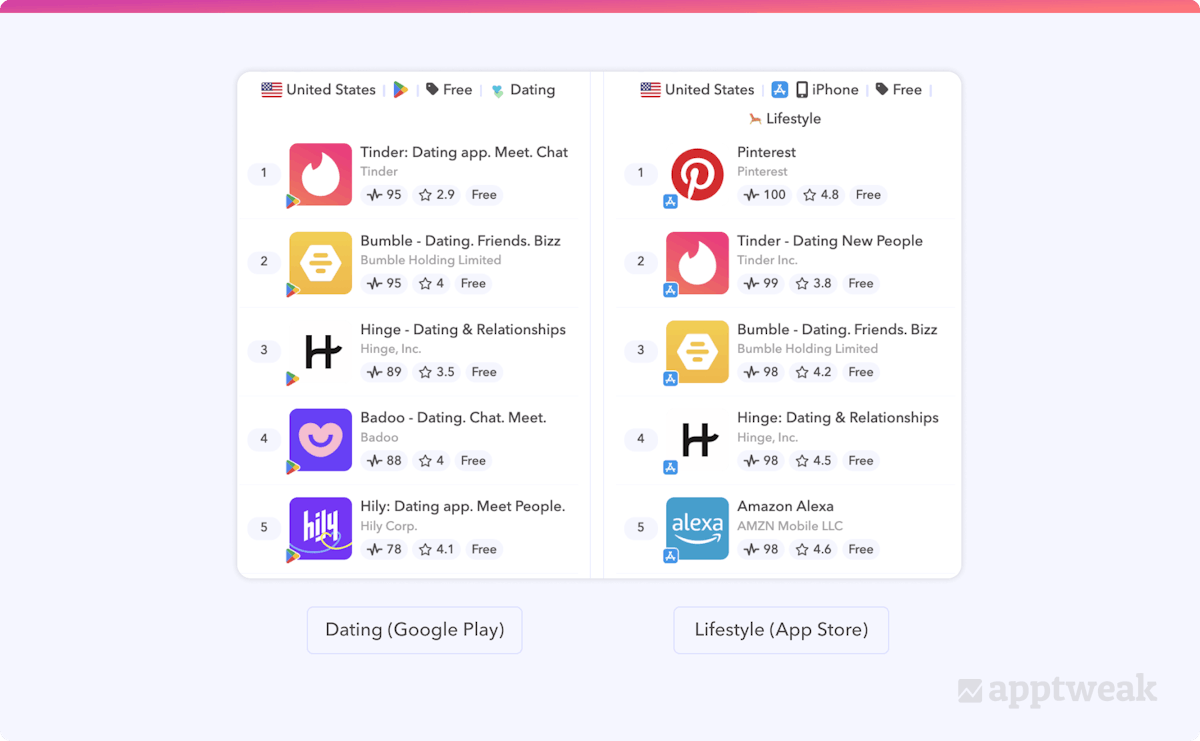Top 5 free apps in the Google Play Dating and App Store Lifestyle categories